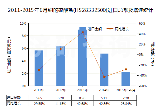 2011-2015年6月銅的硫酸鹽(HS28332500)進(jìn)口總額及增速統(tǒng)計(jì)